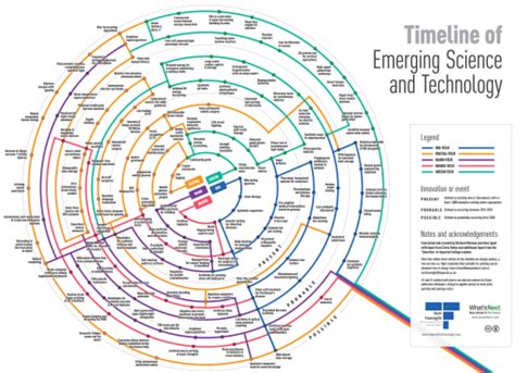 Image result for Technology Timeline Graph