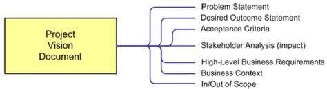 Image result for Project Vision Examples