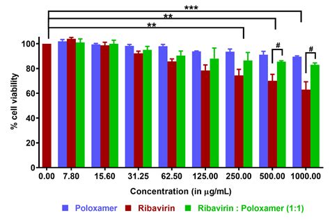 Evaluation of Ribavirin–Poloxamer Microparticles for Improved ...
