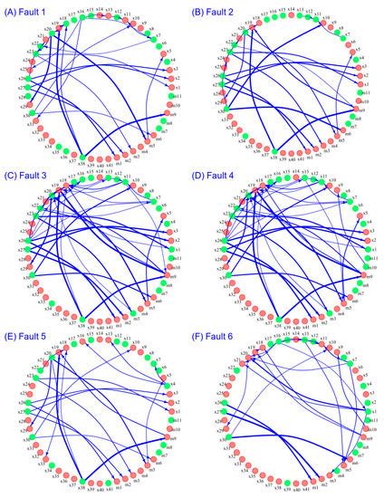 Detecting Plant-Wide Oscillation Propagation Effects of Disturbances ...