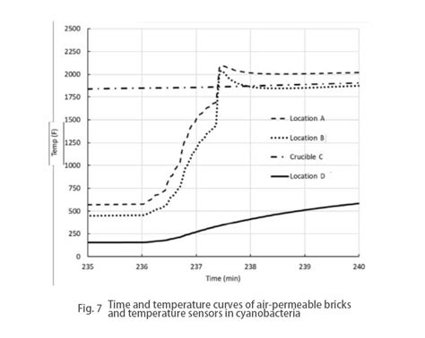 Novel Method for Stirring BOF Melts in Conjunction With Slag Splashing ...