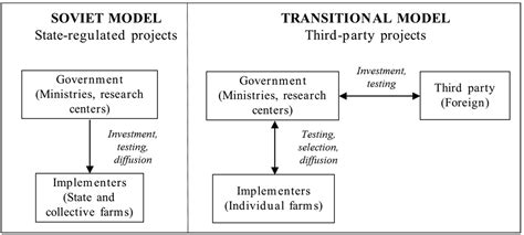The Paradox of Water Management Projects in Central Asia: An ...