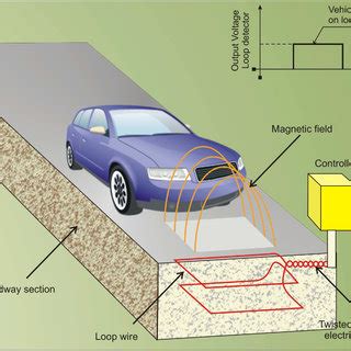 Image result for Inductive Loop Testing