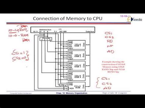 Image result for Memory Address Explained
