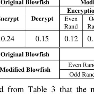 Image result for Blowfish Algorithm Decryption Flowchart
