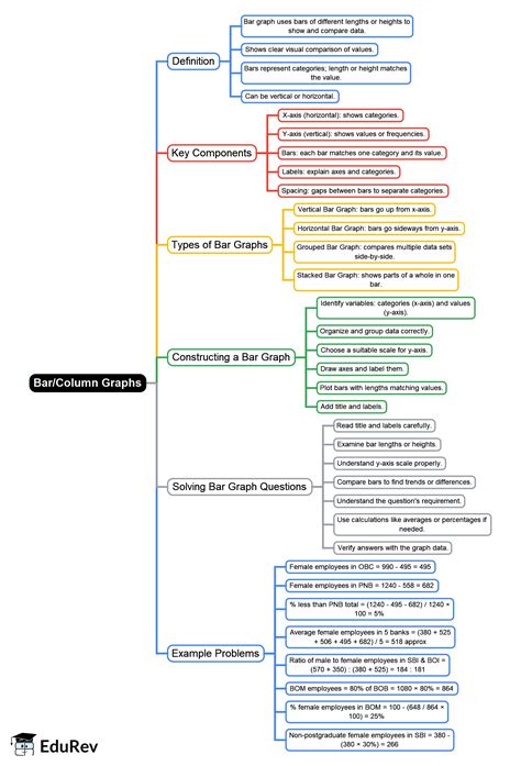 Bar/Column Graphs Mind Map - Bank Exams PDF Download