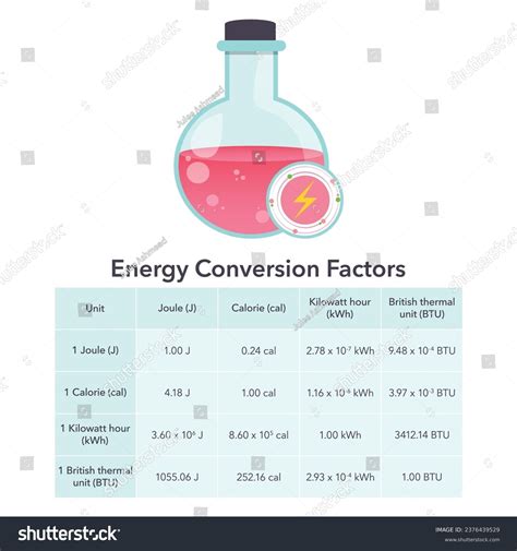 3 Conversion Joule Calorie Royalty-Free Images, Stock Photos & Pictures | Shutterstock