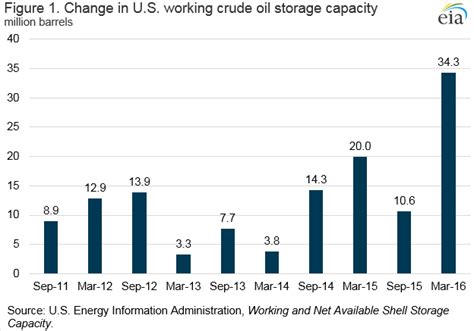 Image result for Storage Capacity Graphs