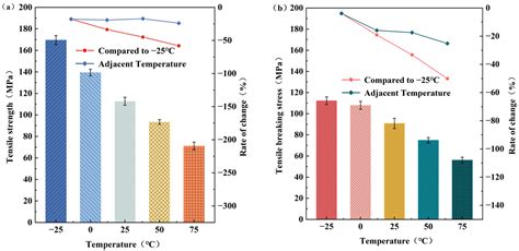 Effect of Strain Rate and Temperature on the Tensile Properties of Long ...