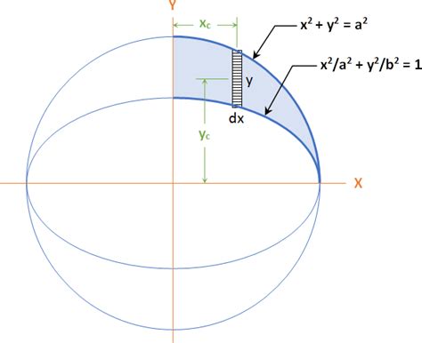 Image result for Centroid Integral Calculus 2