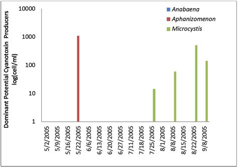 Cyanobacteria and Cyanotoxins Occurrence and Removal from Five High ...