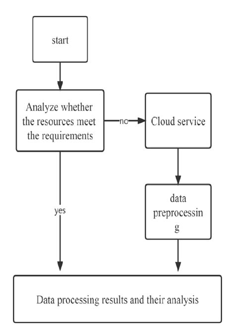 Image result for Data Process Information