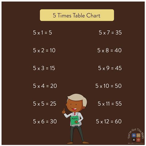 8 Free 5 Times Tables Worksheets | 35+ Free Pages
