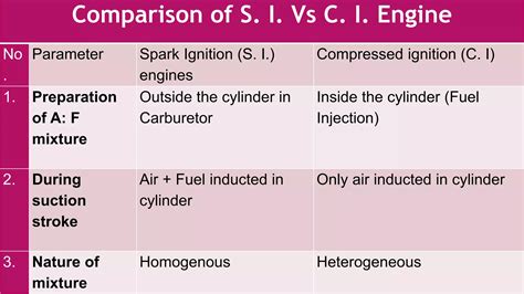 Difference between SI & CI Engine ppt.pptx