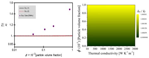 From Thermal to Electroactive Graphene Nanofluids
