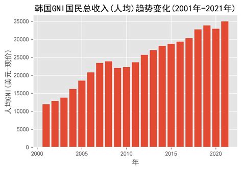 韩国GNI国民总收入(人均)趋势变化(2001年-2021年)_数据_单位_日期