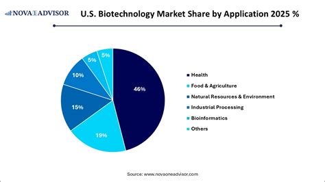 U.S. Biotechnology Market Size to Exceed USD 2,166.96 Bn by 2035