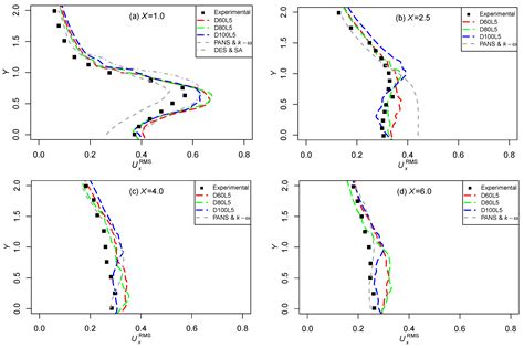 Advances in Numerical Data Visualization of Flow around a Square Cylinder