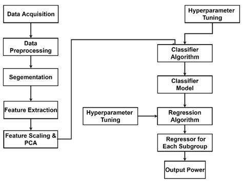 Predicting Output Power for Nearshore Wave Energy Harvesting