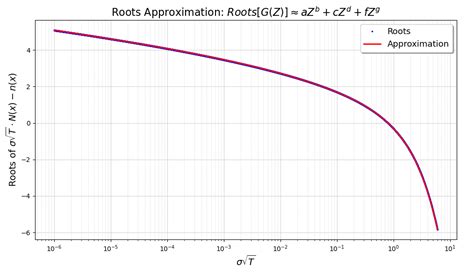 Image result for Root-Finding Algorithm