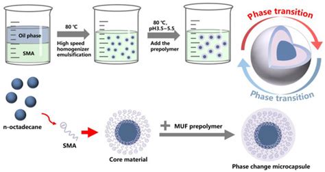 MUF-n-Octadecane Phase-Change Microcapsules: Effects of Core pH and ...