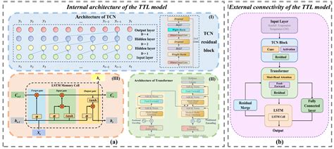 Groundwater Level Prediction Using a Hybrid TCN–Transformer–LSTM Model ...
