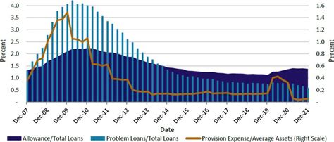 Highlight: Provision Expenses Reach Historic Lows in 2021 - Federal ...