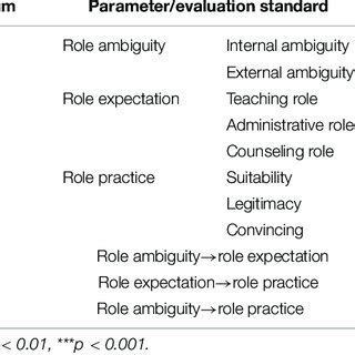 Image result for Linear Structural Model
