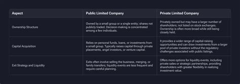 Difference between an unlisted public limited company vs a private ...