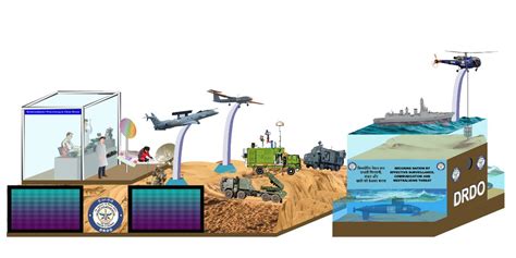 DRDO Latest Projects 的图像结果