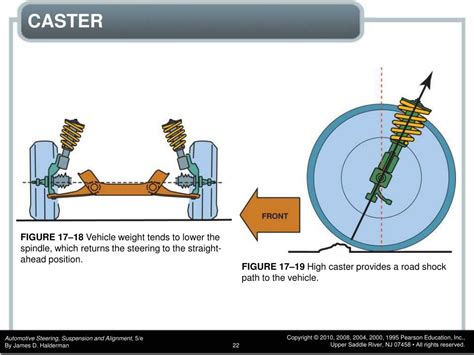 Caster Alignment 的图像结果