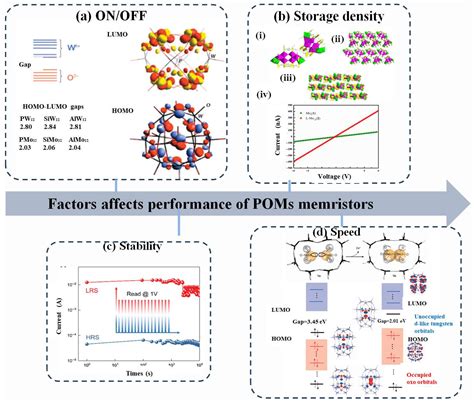 Polyoxometalates (POMs) Memristors/Neuromorphic Devices: From Structure ...