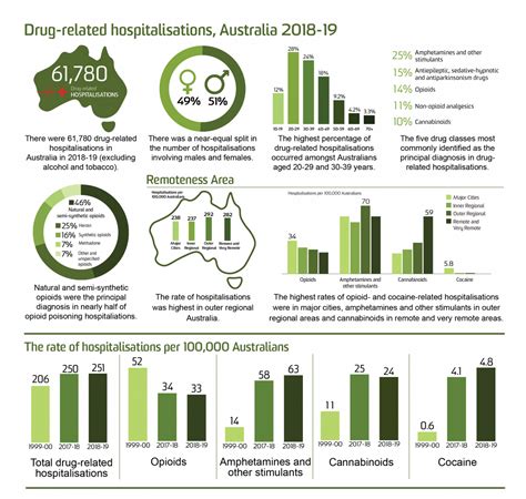 Trends in drug-related hospitalisations in Australia, 1999-2019