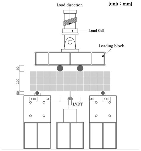 Shear Reinforcement Effectiveness of One-Way Void Slab with the Hollow ...