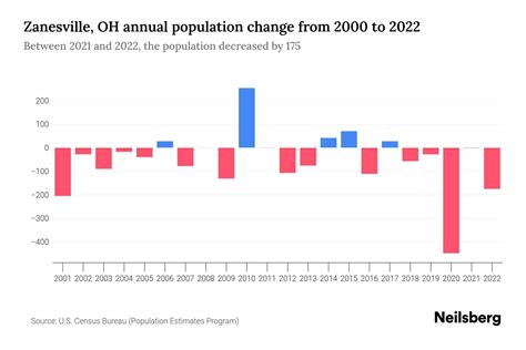 Zanesville, OH Population by Year - 2023 Statistics, Facts & Trends - Neilsberg