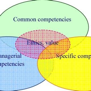 Civil Service Competencies 的图像结果