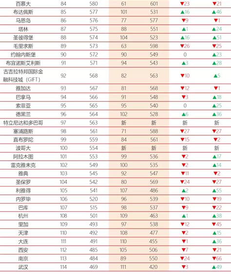 全球金融中心2021最新排名，中国稳步提升，沪港京深稳居前十__财经头条
