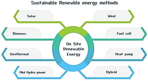 Pathway to Sustainability: An Overview of Renewable Energy Integration in Building Systems