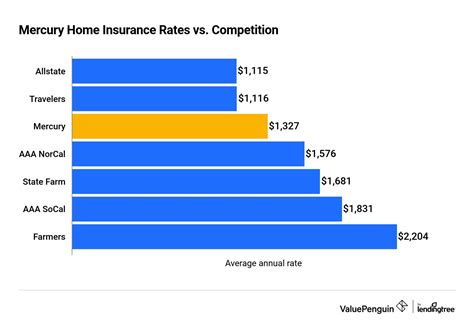 Mercury Insurance Review: Auto and Home Insurance | ValuePenguin