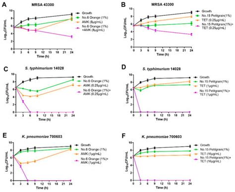 Rapid Screening of Essential Oils as Substances Which Enhance ...