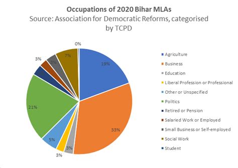 Bihar polls: 32 charts reveal caste, gender, religious and criminal ...
