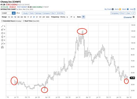 As Chewy Stock Searches For A Bottom, Long-Term Investors Could Add It ...
