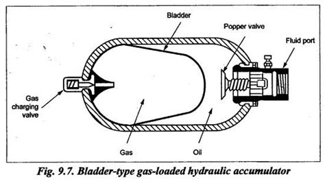 Bladder type accumulators - Construction, Operation, Advantages ...