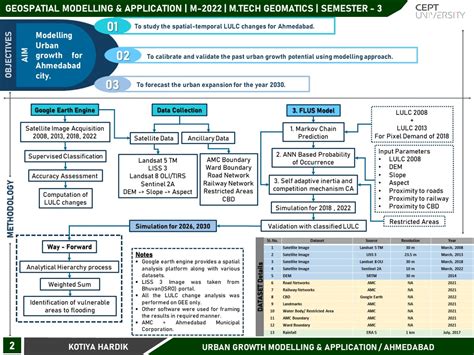 URBAN GROWTH MODELLING : A CASE STUDY OF AHMEDABAD CITY | CEPT - Portfolio