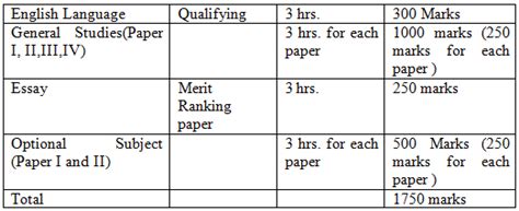 Image result for IAS Question Paper Pattern