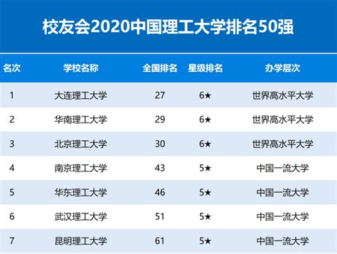 2022年国内十大理工类大学，中科大、北航、同济大学分列前三 - 哔哩哔哩