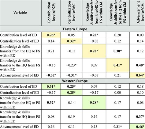 Image result for Example of Correlation Matrix