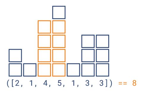 Largest Rectangle in Histogram Using Python 的图像结果