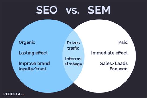 SEO vs. SEM – Tradeoffs Between Google Natural And Paid Results In Digital Marketing – Pedestal ...