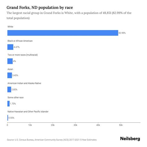 Grand Forks, ND Population by Race & Ethnicity - 2023 | Neilsberg